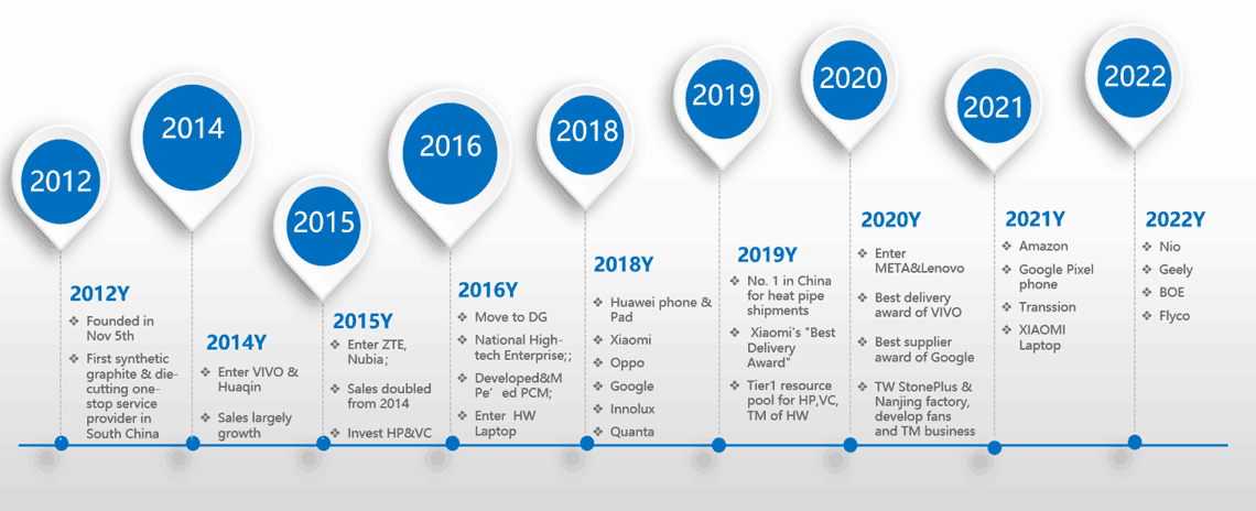 Development History Development History