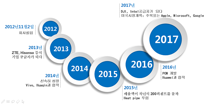 Development History Development History